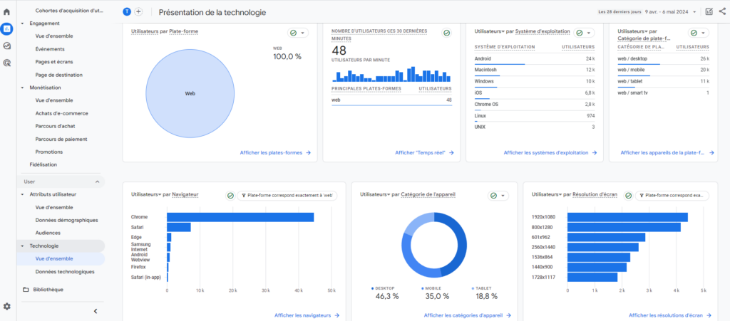 capture d'écran Google Analytics